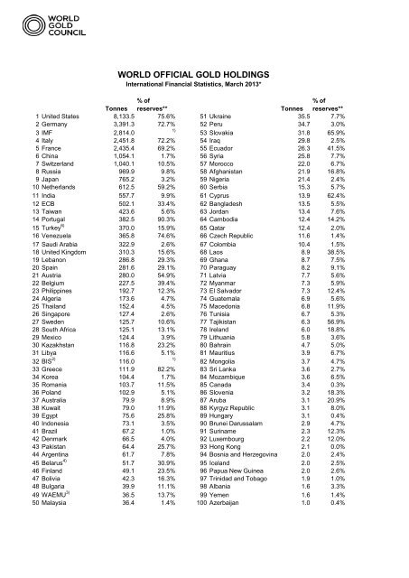 WORLD OFFICIAL GOLD HOLDINGS - World Gold Council