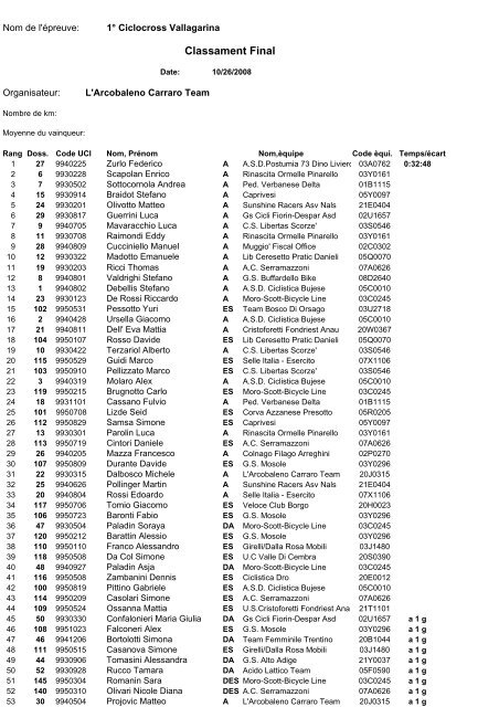 Classifica Triveneto Cross alla 3a - Treviso MTB