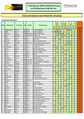 Cupwertung Triathloncup 2009 nach Litschau