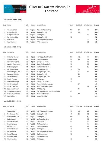 Endstand ÃTRV Nachwuchs Cup 2007