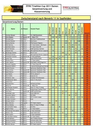 ÃTRV Triathlon Cup 2011 - Damen