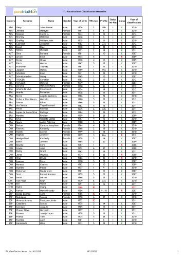 ITU Paratriathlon Classification Masterlist Country Surname Name ...