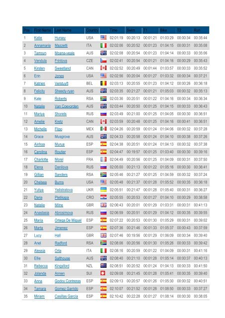 Pos First Name Last Name Country Time Swim T1 Bike T2 Run 1 ...