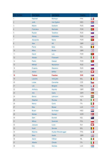 Start Number First Name Last Name Country 1 Raphael Montoya ...