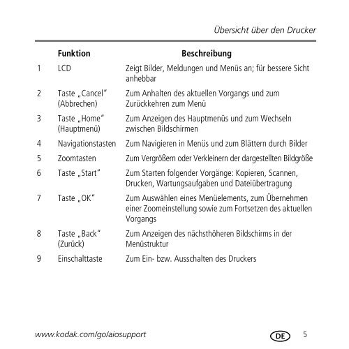 1 Übersicht über den Drucker - Kodak