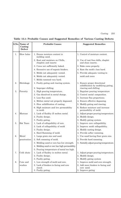 Introduction to Basic Manufacturing Processes and ... - always yours