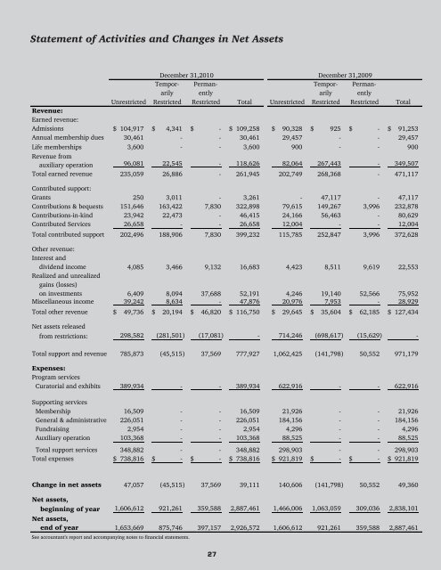 2010 Annual Report - the Seashore Trolley Museum