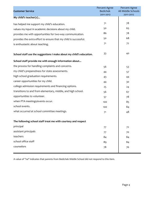 2011-2012 AISD Parent Survey Bedichek Middle School - Austin ISD