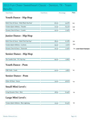 2013 Fun Cheer Sweetheart Classic - Denton, TX - Team Results