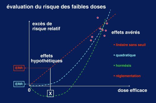 Les faibles doses de rayonnements ionisants - Espci