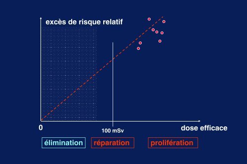 Les faibles doses de rayonnements ionisants - Espci