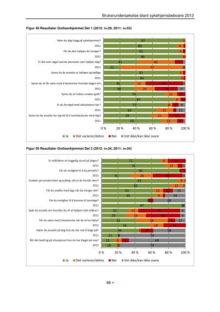 BeboerundersÃ¸kelse pÃ¥ sykehjem 2012 - Helseetaten