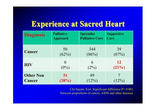 Palliative Approach, Specialist Palliative Care and Supportive Care ...