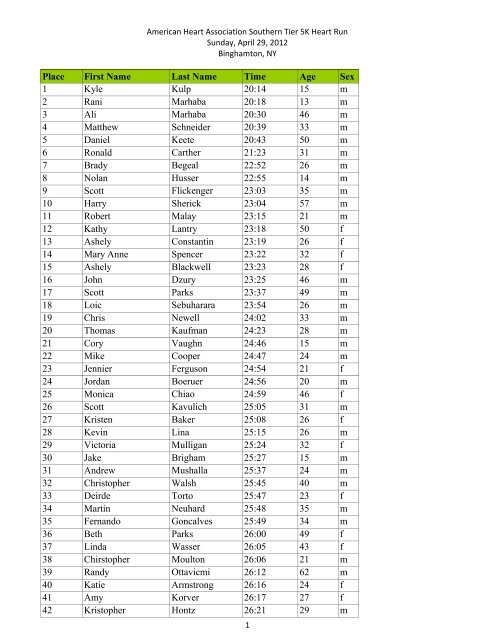 Place First Name Last Name Time Age Sex Triple Cities Runner S