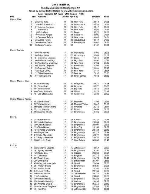 Chris Thater Memorial 5K Age Group Results - Triple Cities ...