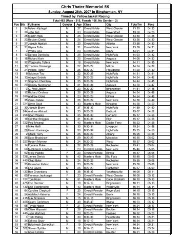 Thater 2007 Overall Results - Triple Cities Runner's Club