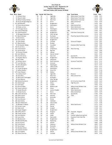 Overall Results - Triple Cities Runner's Club