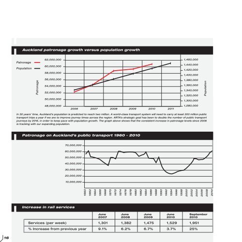 The ARTA Years 2004 â 2010 - Auckland Transport