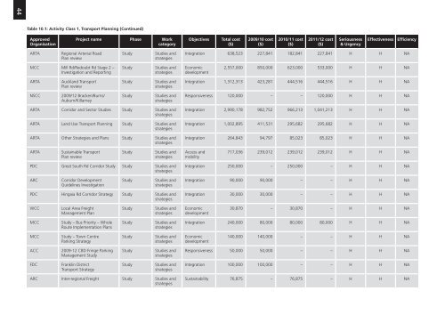 Regional Land Transport Programme 2009 - 2010 (2MB) - Auckland ...