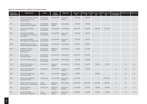 Regional Land Transport Programme 2009 - 2010 (2MB) - Auckland ...