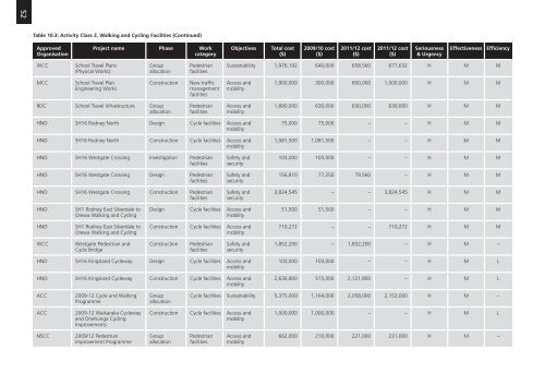 Regional Land Transport Programme 2009 - 2010 (2MB) - Auckland ...