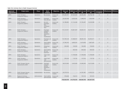 Regional Land Transport Programme 2009 - 2010 (2MB) - Auckland ...