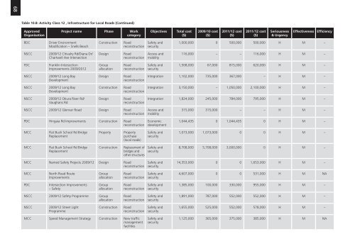 Regional Land Transport Programme 2009 - 2010 (2MB) - Auckland ...