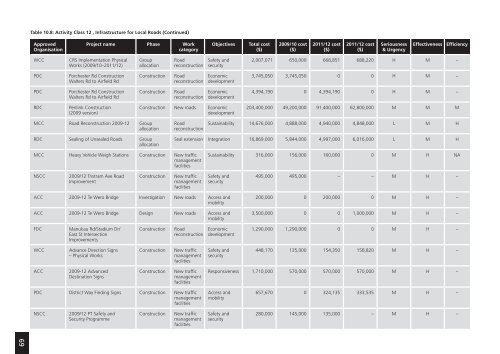 Regional Land Transport Programme 2009 - 2010 (2MB) - Auckland ...