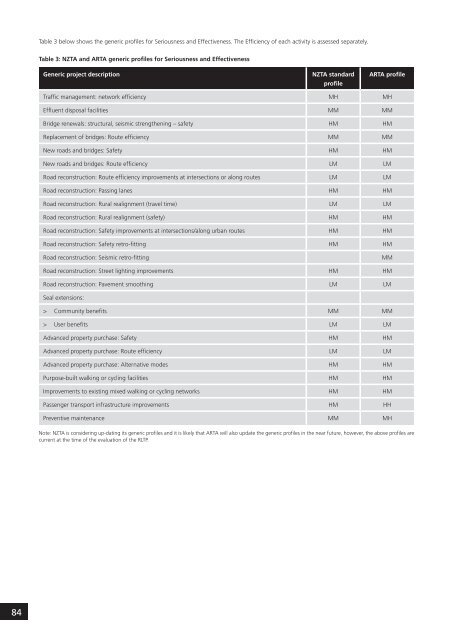 Regional Land Transport Programme 2009 - 2010 (2MB) - Auckland ...