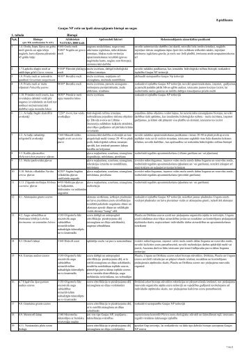 1. tabula Biotopi - Dabas aizsardzības pārvalde