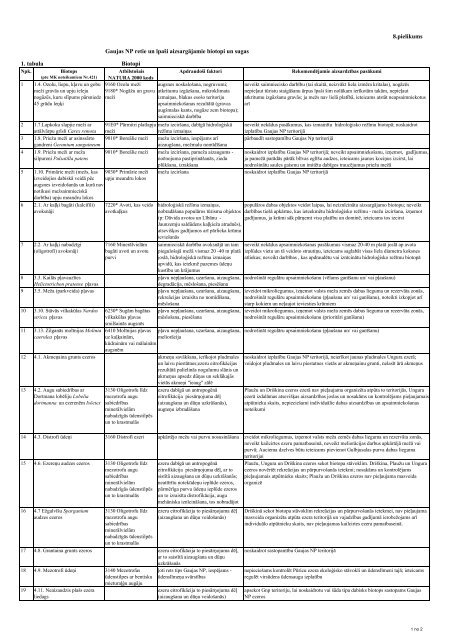 1. tabula Biotopi - Dabas aizsardzības pārvalde