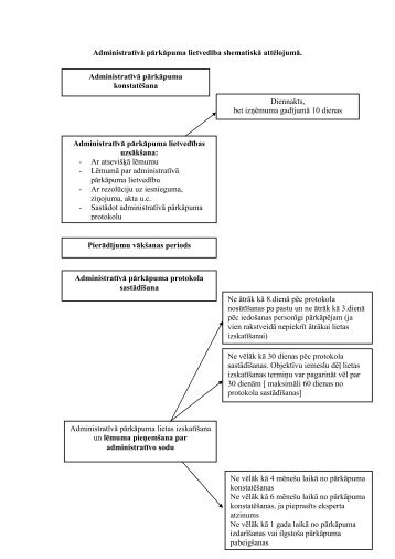 Administratīvā pārkāpuma lietvedība shematiskā attēlojumā ...