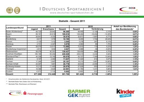 Statistik - Gesamt 2011 - Deutsches Sportabzeichen