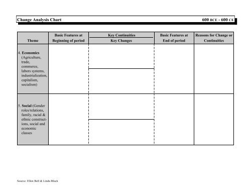 Change Analysis Chart