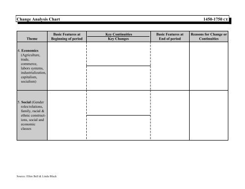 Change Analysis Chart