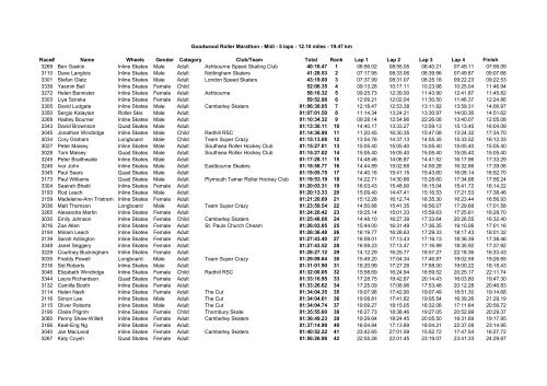 Goodwood Roller Marathon - Midi - 5 laps - 12.10 miles - 19.47 km ...