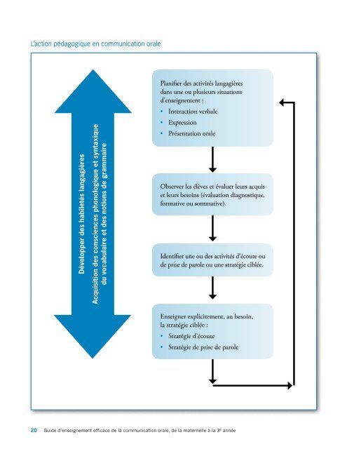 Guide d'enseignement efficace de la communication orale - L'@telier