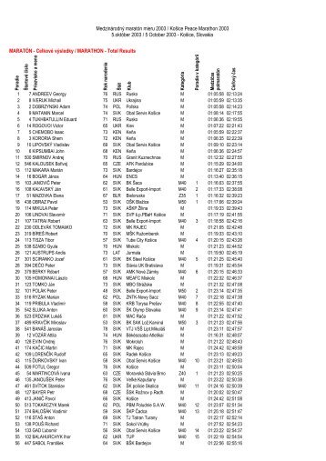 celkovÃ© poradie - MedzinÃ¡rodnÃ½ maratÃ³n mieru, KoÅ¡ice