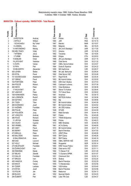 celkovÃ© poradie - MedzinÃ¡rodnÃ½ maratÃ³n mieru, KoÅ¡ice