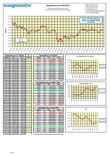 Koperkoers t/m 8-05-2012 - Imagro Groep