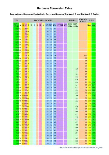 Hardness Conversion Table - Bowers UK