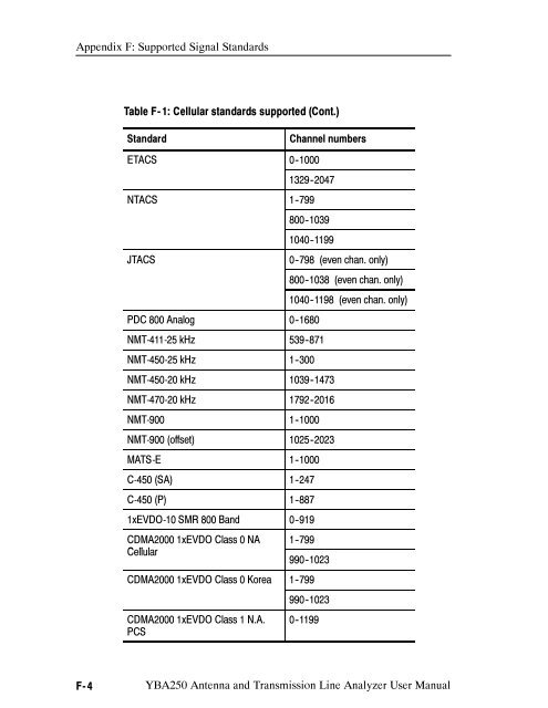 YBA250 Antenna and Transmission Line Analyzer User Manual