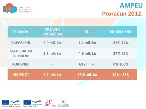 Uvodna_prezentacija_AMPEU - Agencija za mobilnost i programe EU