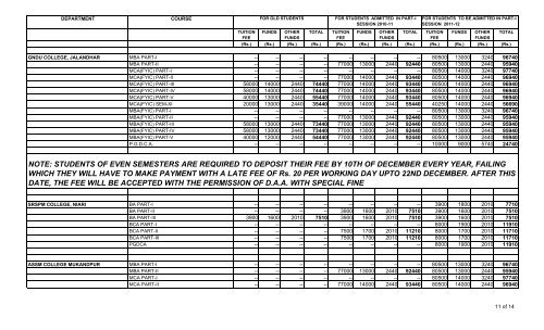 Fee Structure - Guru Nanak Dev University