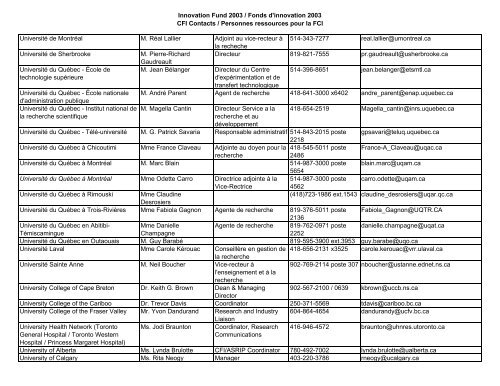 Personnes ressources pour la FCI - Canada Foundation for Innovation