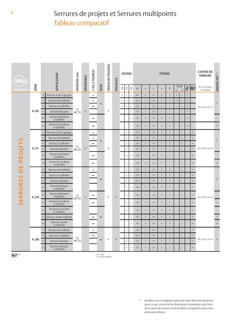 Serrures de projets et Serrures multipoints - ASSA ABLOY