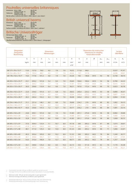 ProfilÃ©s et Aciers Marchands Sections and Merchant Bars ... - Infosteel