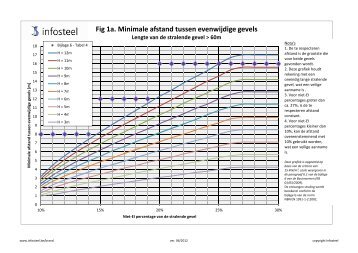 Fig 1a. Minimale afstand tussen evenwijdige gevels - Infosteel
