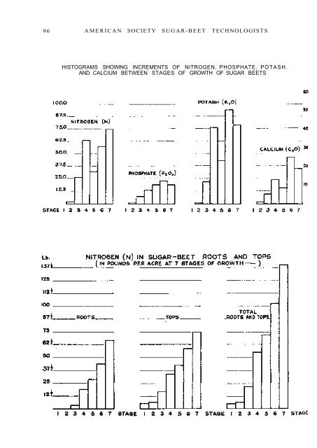 Plant-Food Elements in Sugar Beets Throughout the Growing Season