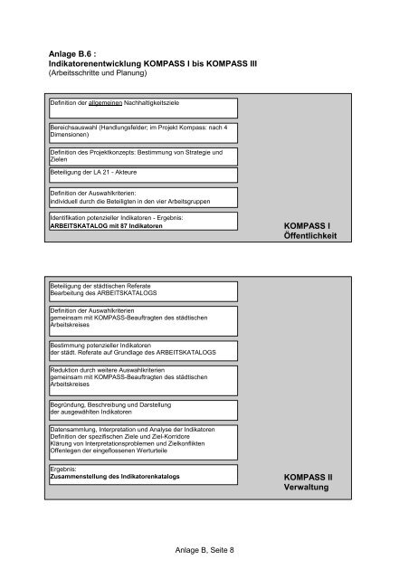 Beschlussvorlae Projekt KOMPASS - Agenda 21 in MÃ¼nchen